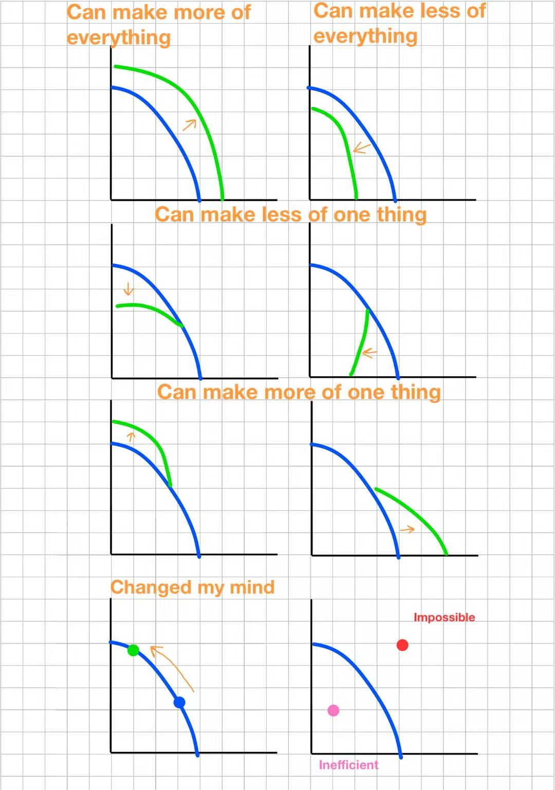 Production Possibility Frontier Possibilities